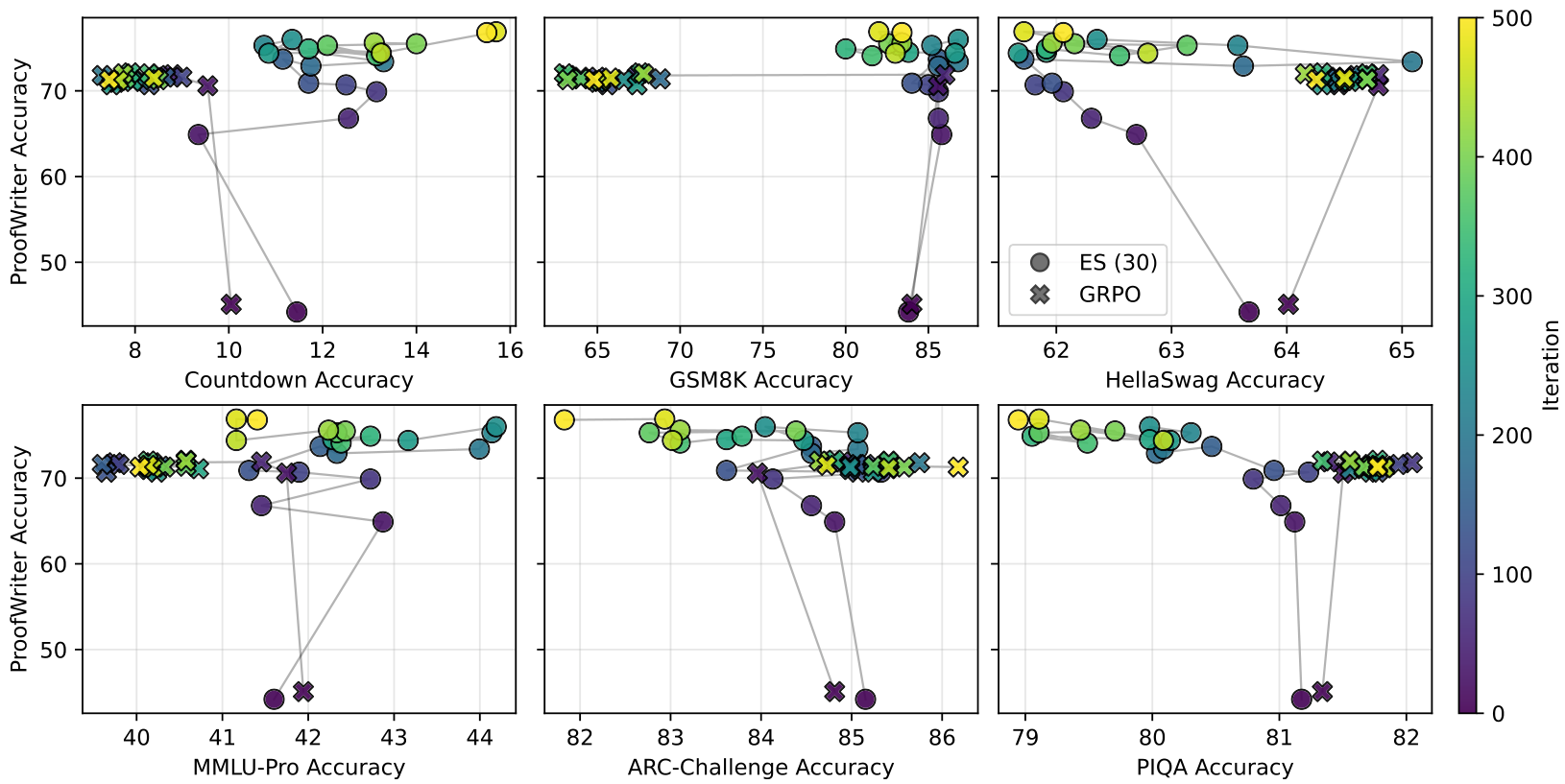 Six scatter plots showing ProofWriter accuracy versus various prior task accuracies (Countdown, GSM8K, HellaSwag, MMLU-Pro, ARC-Challenge, PIQA) for ES and GRPO models over training iterations.