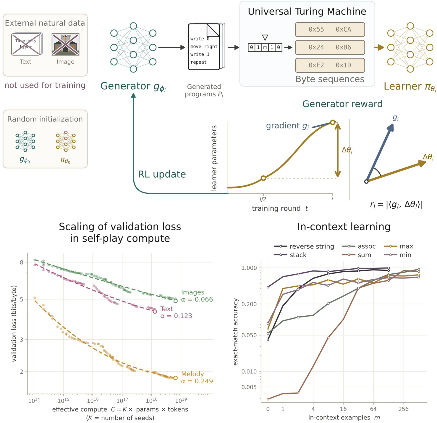 Diagram illustrating the self-play pretraining loop where a generator creates programs executed on a Universal Turing Machine to produce byte sequences for a learner. Below are two plots: one showing scaling of validation loss in self-play compute for images, text, and melody, and another showing in-context learning accuracy for tasks like reverse string, sum, and max.
