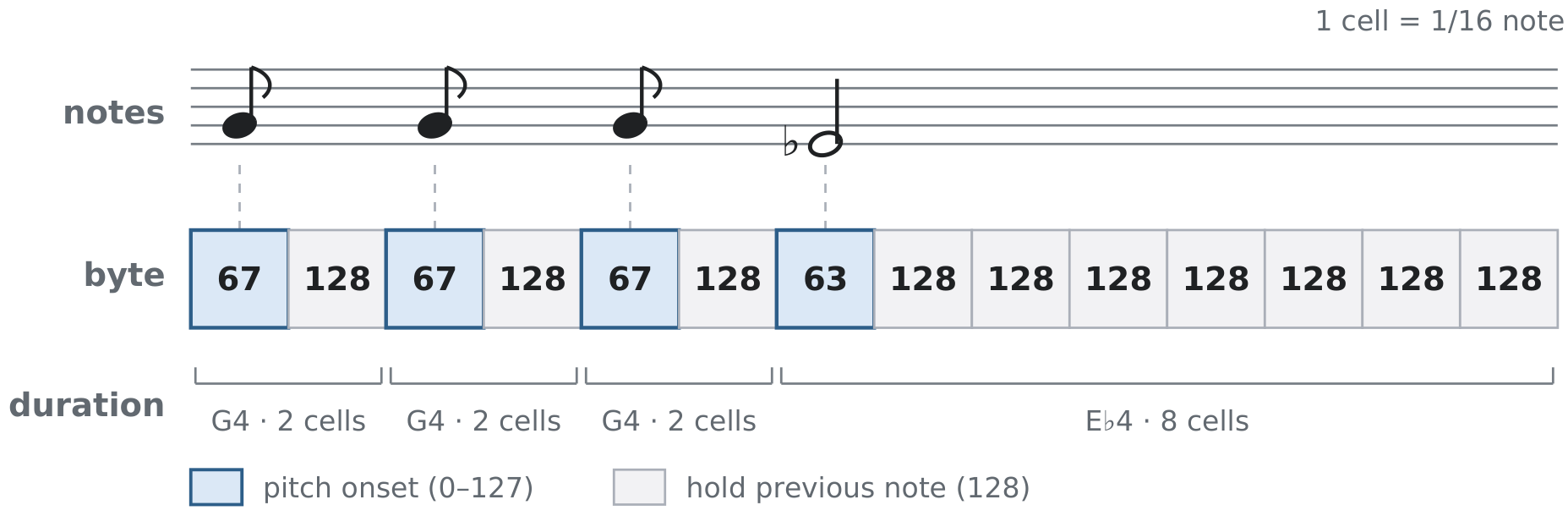 A diagram showing the musical notation of the opening motif of Beethoven's Fifth Symphony aligned with a sequence of byte values and durations.