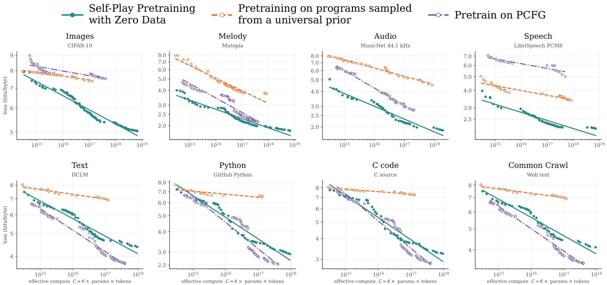 Grid of scaling law plots showing loss versus effective compute across eight different data modalities: Images, Melody, Audio, Speech, Text, Python, C code, and Common Crawl. Each plot compares three pretraining methods: Self-Play Pretraining with Zero Data (solid line), Pretraining on programs sampled from a universal prior (dashed line), and Pretraining on PCFG (dotted line).