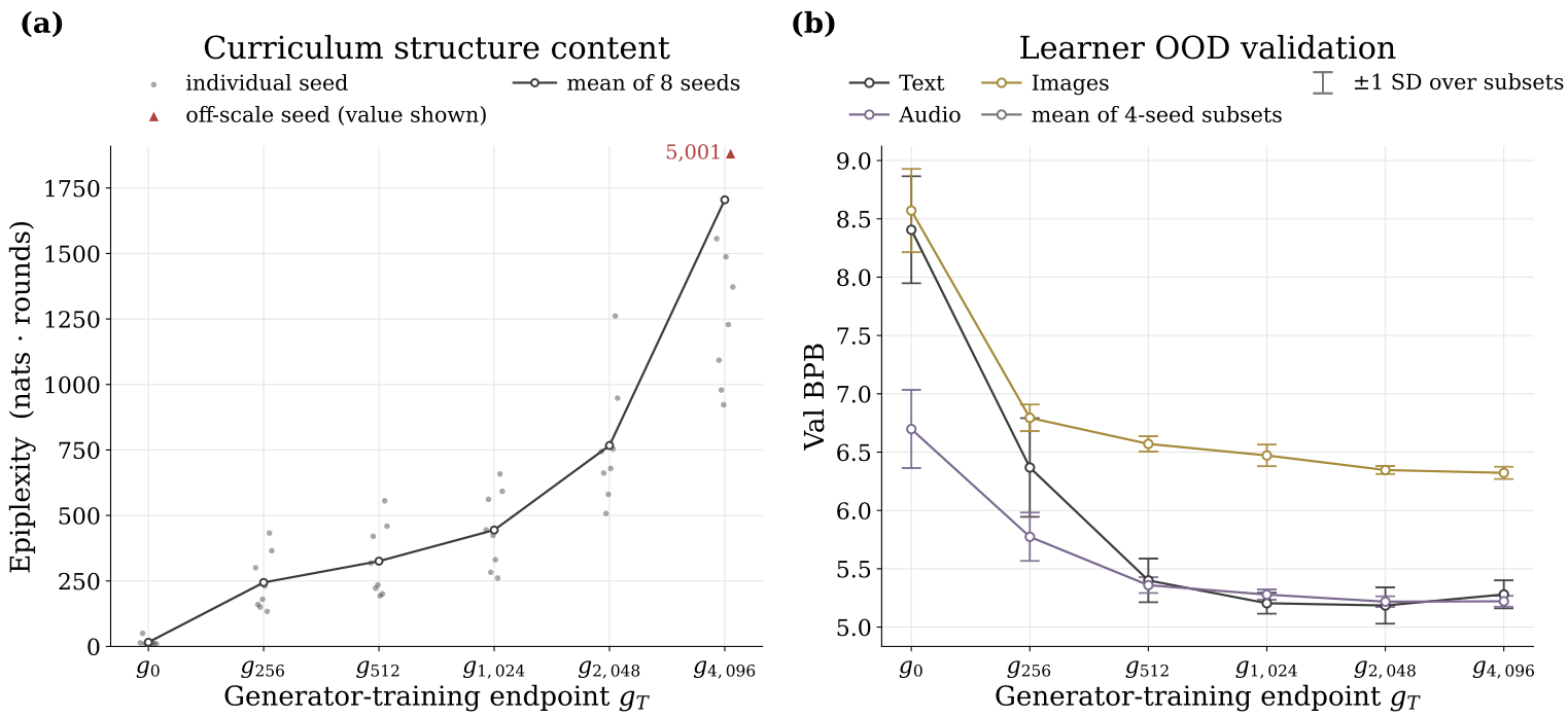 Two line charts showing curriculum structure content and learner OOD validation.