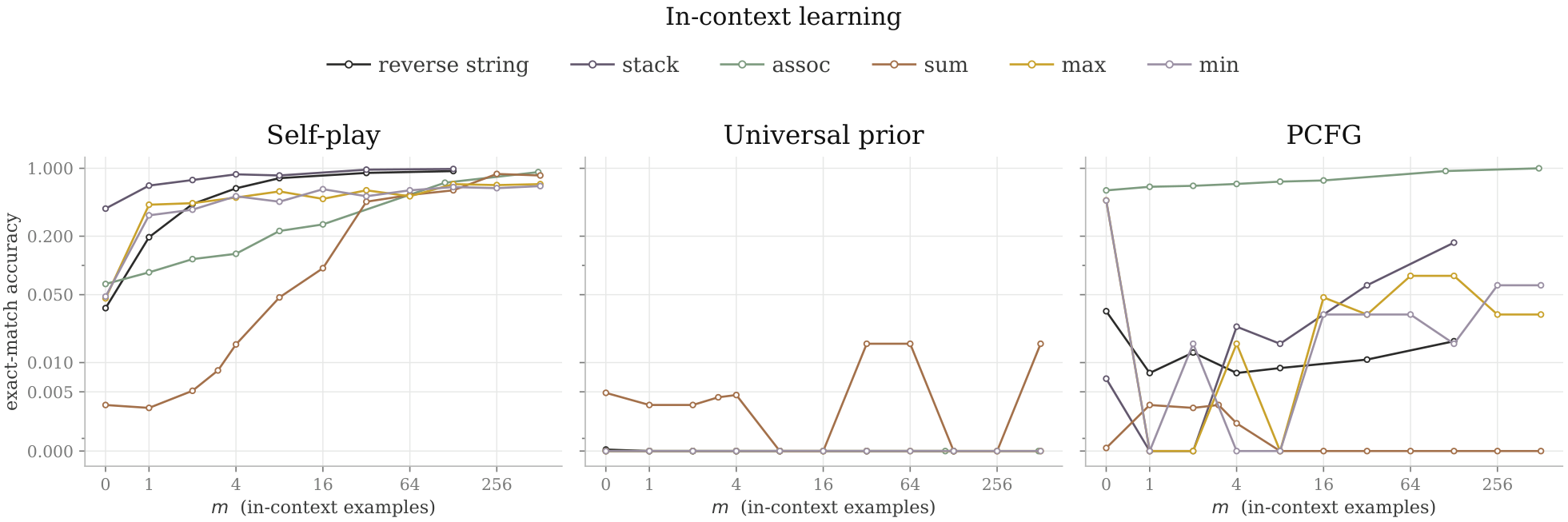 Three line charts comparing in-context learning performance across self-play, universal prior, and PCFG methods.