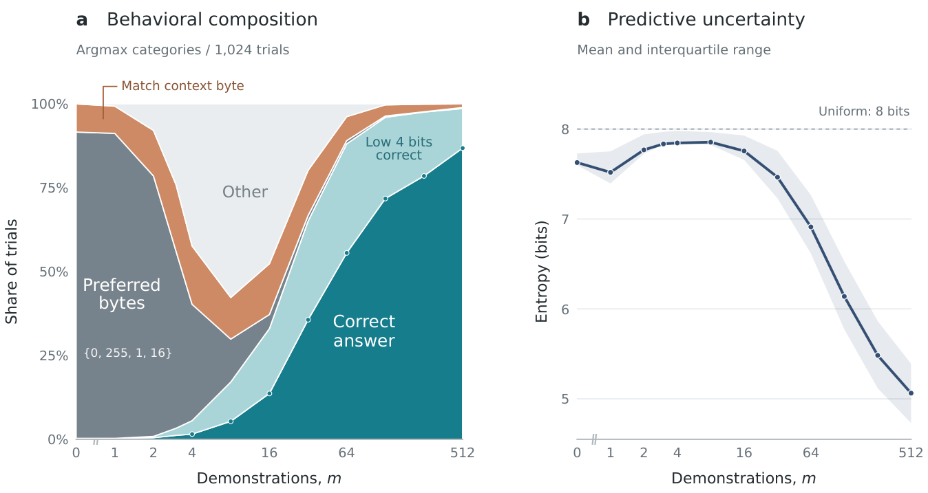 Two line charts showing behavior composition and predictive uncertainty as a function of the number of ICL demonstrations.