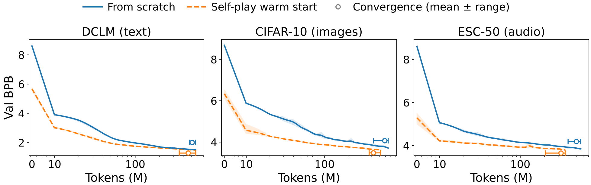 Three line graphs showing validation bits-per-byte (BPB) decreasing as tokens consumed increases for text, images, and audio modalities. In all cases, starting from a self-play warm start (orange) results in lower loss and faster convergence than starting from scratch (blue).