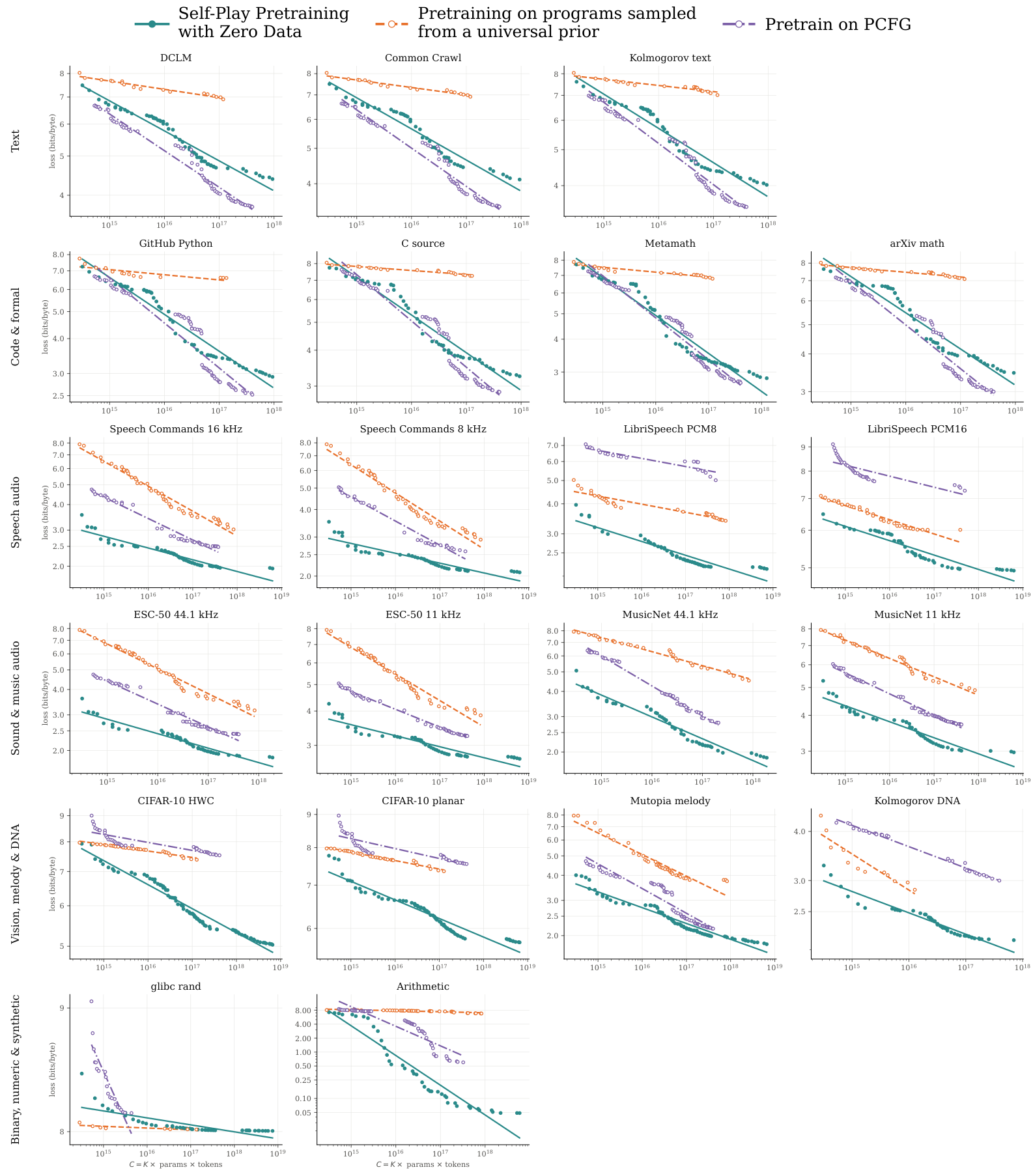 Grid of scaling law plots showing loss decreasing as compute increases across various data modalities including text, code, speech, music, vision, and synthetic data. Three pretraining methods are compared: Self-Play Pretraining with Zero Data, Pretraining on programs from a universal prior, and Pretrain on PCFG.