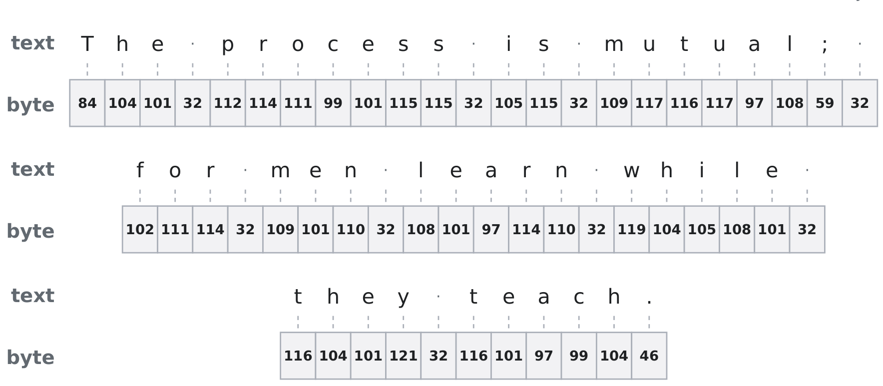 Diagram showing text mapped to decimal UTF-8 byte values for the phrase "The process is mutual; for men learn while they teach."