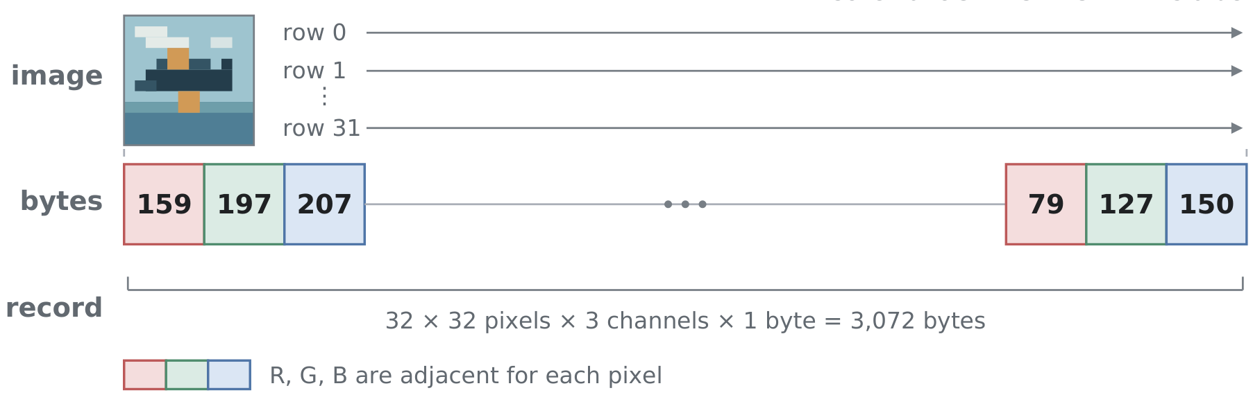 Diagram showing an image being flattened into a sequence of bytes. Each pixel's Red, Green, and Blue values are stored adjacently in HWC order.