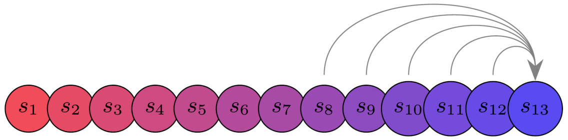 Diagram showing a sequence of tokens from s one to s thirteen with arrows indicating autoregressive dependencies.