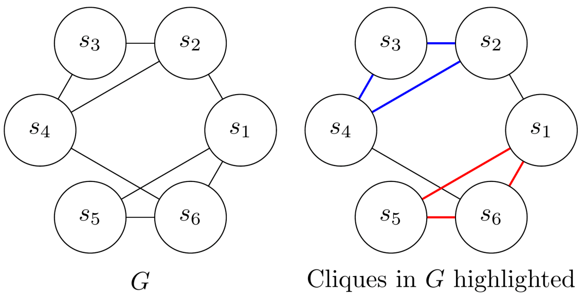 Two diagrams of a graph G. The left shows a graph with six nodes connected in a circular and cross-linked pattern. The right shows the same graph with two three-vertex cliques highlighted: one in blue (top) and one in red (bottom).