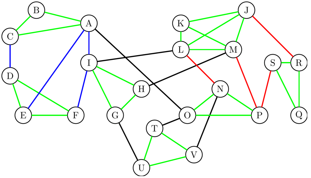 The same graph with specific groups of edges highlighted in green, blue, and red to show cliques and supercliques.