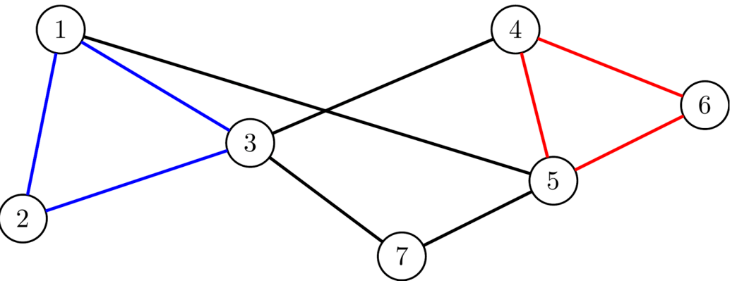 A simplified graph with seven numbered nodes representing the consolidated groups from the previous steps.