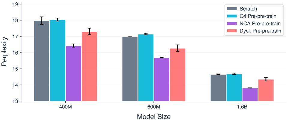 A bar chart comparing final validation perplexity on OpenWebText across 400M, 600M, and 1.6B parameter models. For all sizes, NCA pre-pre-training achieves the lowest perplexity.