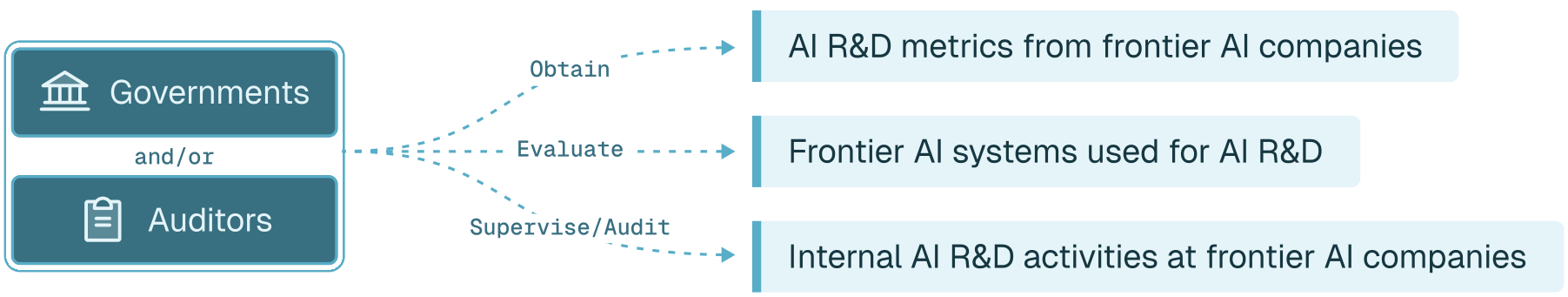 A diagram showing Priority 1: Governments and auditors obtaining visibility into AI R&D metrics, frontier systems, and internal activities.