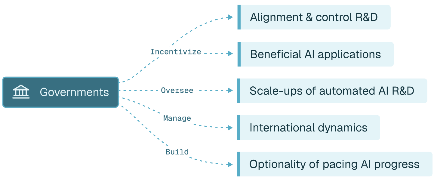 A diagram showing Priority 2: Governments incentivizing alignment, beneficial apps, and managing international dynamics and pacing.