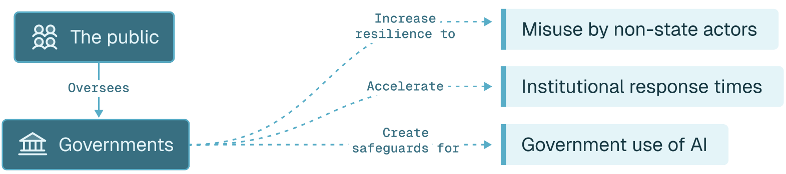 A diagram showing Priority 3: The public overseeing governments to increase resilience to misuse and create safeguards for AI use.