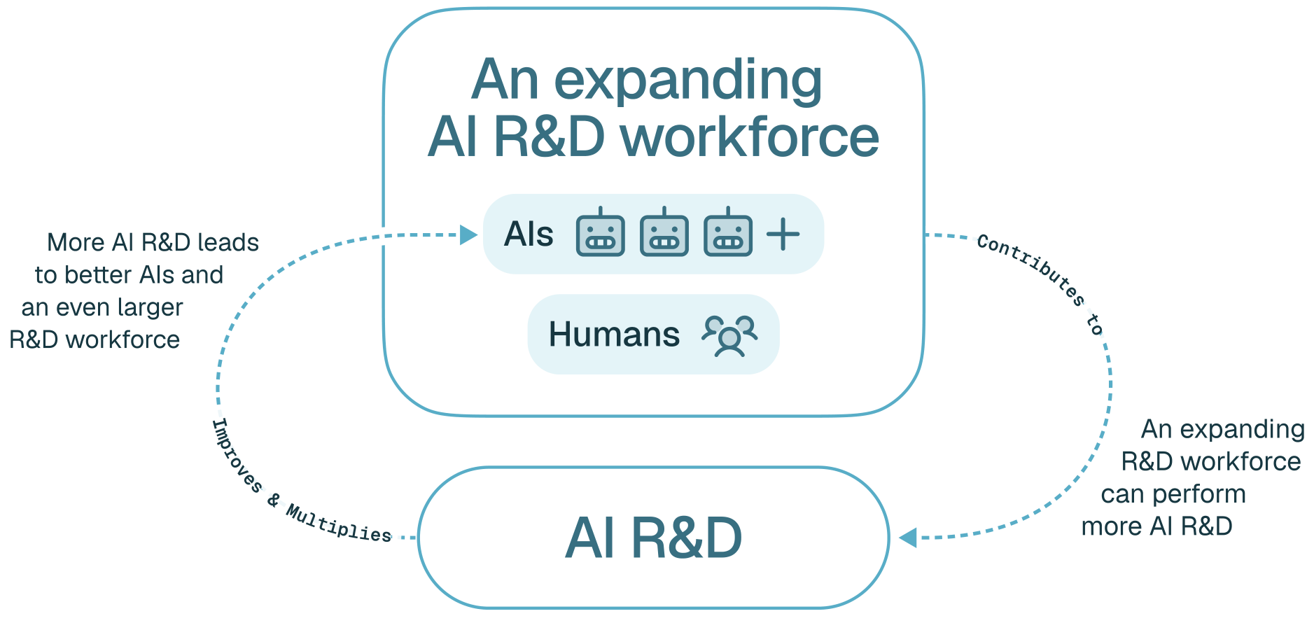 A diagram showing a feedback loop where an expanding AI R&D workforce, consisting of AIs and humans, performs AI R&D, which in turn improves and multiplies the workforce.