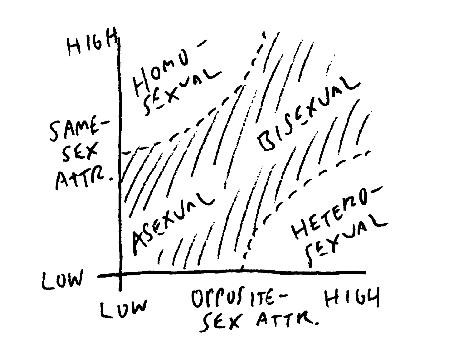 This hand-sketched diagram has two axes, same-sex attraction from low to high, and opposite-sex attraction from low to high. The diagonal region is shaded, and in the low same- and opposite- sex attraction region, it says asexual. Under high same- and opposite-sex attraction, it says bisexual. Note these two labeled regions are connected, implying there is a gradient between the two. Under high same-sex and low opposite-sex attraction, the region is labeled heterosexual. Under high opposite-sex and low same-sex attraction, it says heterosexual. The hetero- and homo- sexual regions are separated with dashed lines suggesting there is not a single cut-off between the regions.