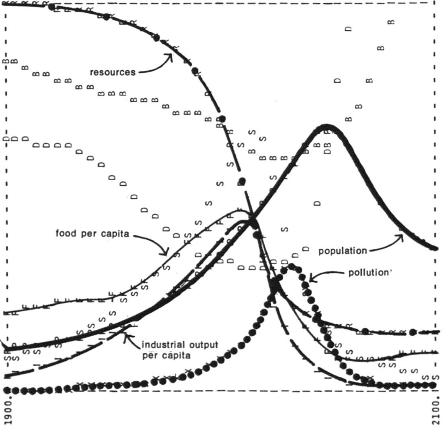 Plot detailing the standard run scenario of the LtG world model.